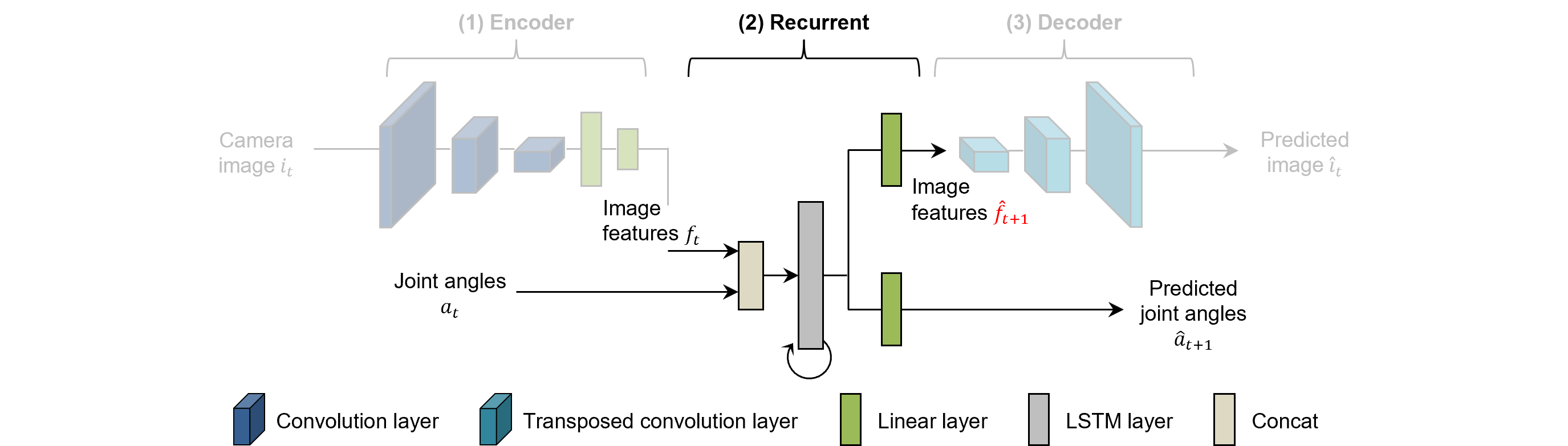 Network structure of RNN